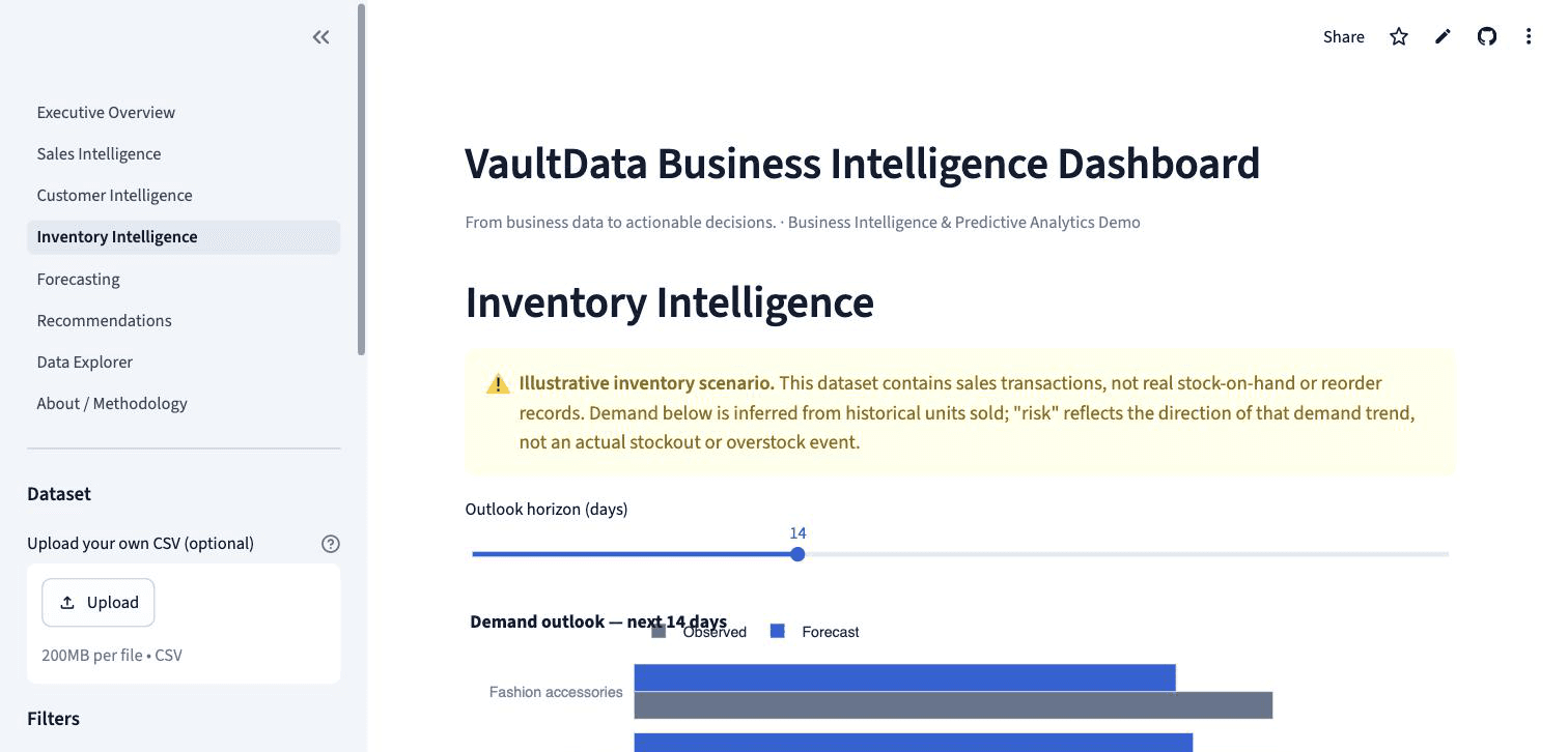 Inventory Intelligence page showing an illustrative demand outlook by product line